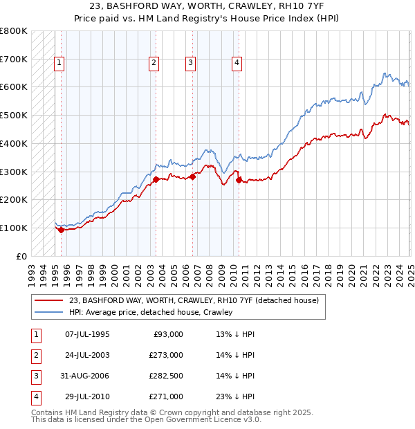 23, BASHFORD WAY, WORTH, CRAWLEY, RH10 7YF: Price paid vs HM Land Registry's House Price Index