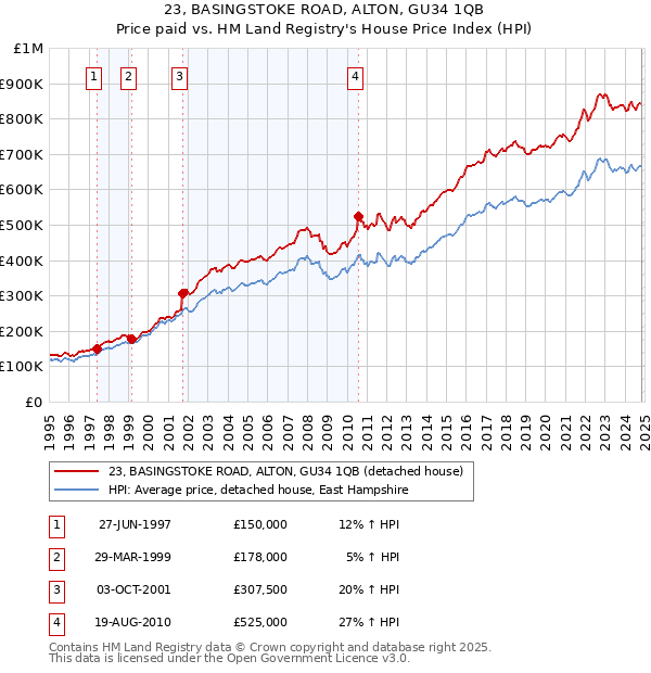 23, BASINGSTOKE ROAD, ALTON, GU34 1QB: Price paid vs HM Land Registry's House Price Index