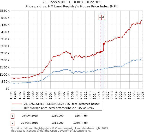 23, BASS STREET, DERBY, DE22 3BS: Price paid vs HM Land Registry's House Price Index