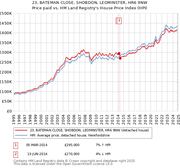 23, BATEMAN CLOSE, SHOBDON, LEOMINSTER, HR6 9NW: Price paid vs HM Land Registry's House Price Index