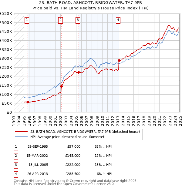 23, BATH ROAD, ASHCOTT, BRIDGWATER, TA7 9PB: Price paid vs HM Land Registry's House Price Index