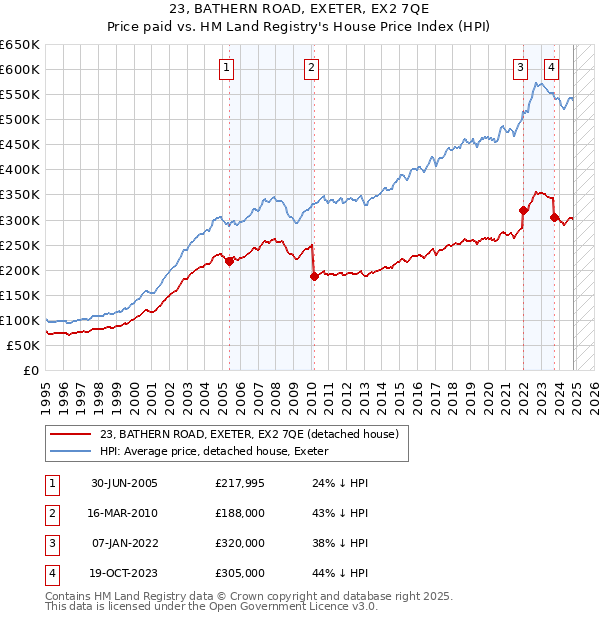 23, BATHERN ROAD, EXETER, EX2 7QE: Price paid vs HM Land Registry's House Price Index