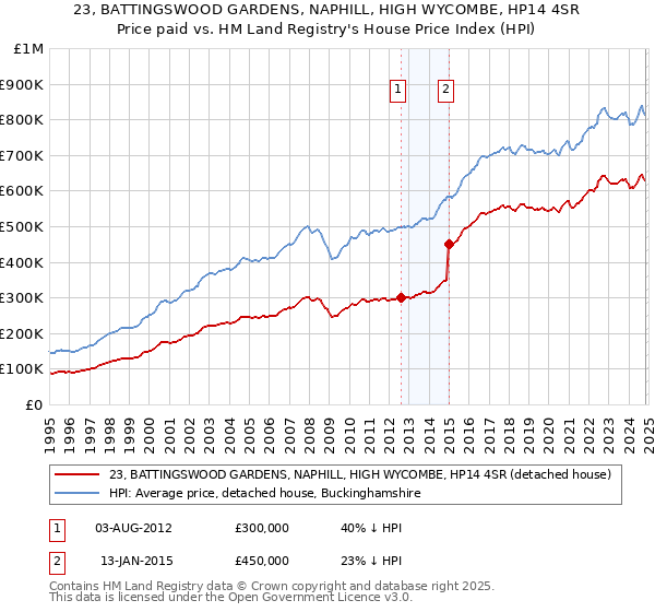 23, BATTINGSWOOD GARDENS, NAPHILL, HIGH WYCOMBE, HP14 4SR: Price paid vs HM Land Registry's House Price Index