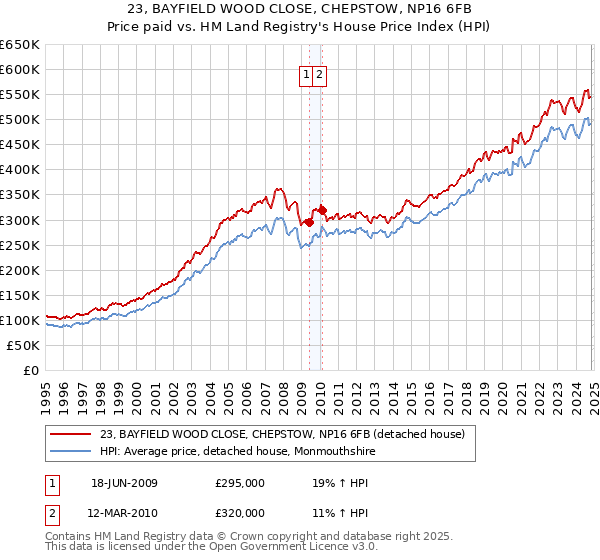 23, BAYFIELD WOOD CLOSE, CHEPSTOW, NP16 6FB: Price paid vs HM Land Registry's House Price Index