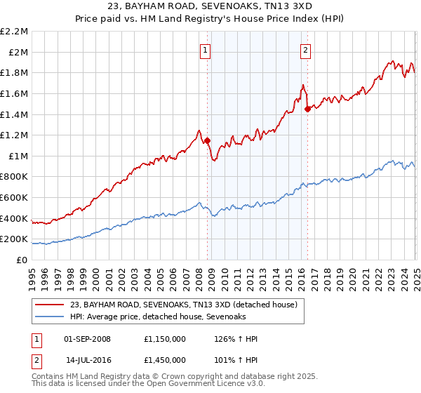 23, BAYHAM ROAD, SEVENOAKS, TN13 3XD: Price paid vs HM Land Registry's House Price Index