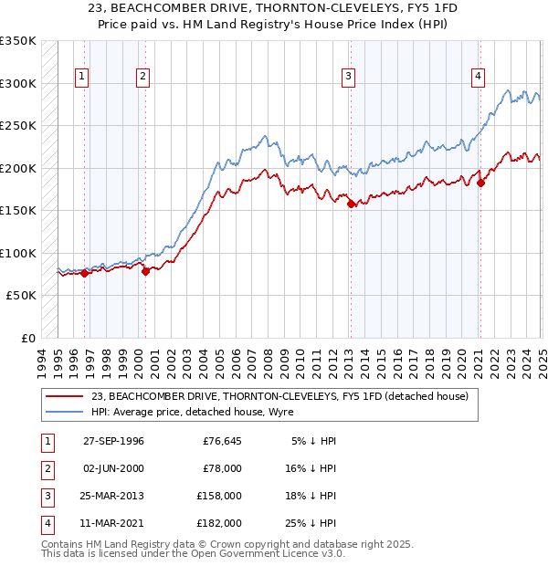 23, BEACHCOMBER DRIVE, THORNTON-CLEVELEYS, FY5 1FD: Price paid vs HM Land Registry's House Price Index