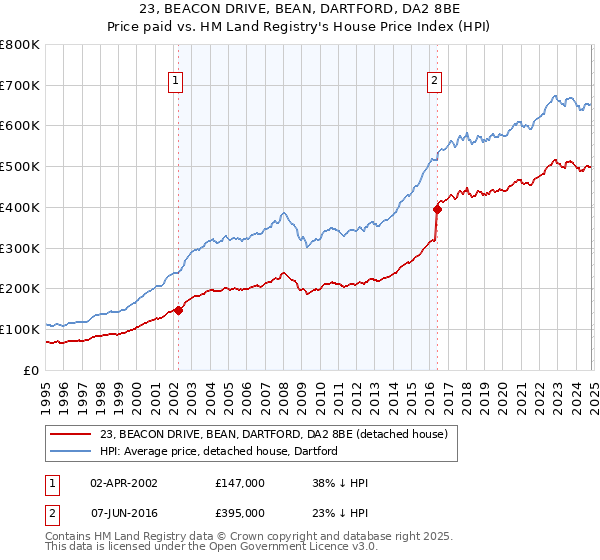 23, BEACON DRIVE, BEAN, DARTFORD, DA2 8BE: Price paid vs HM Land Registry's House Price Index