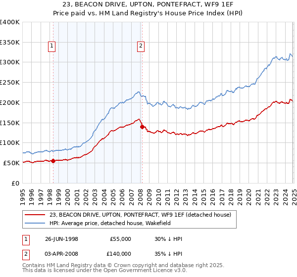 23, BEACON DRIVE, UPTON, PONTEFRACT, WF9 1EF: Price paid vs HM Land Registry's House Price Index