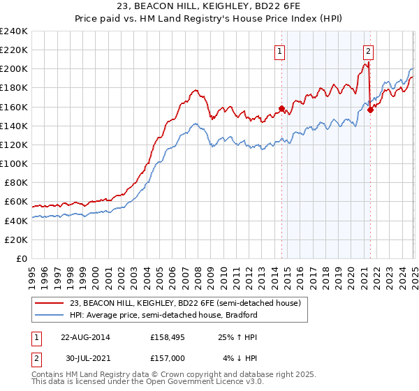 23, BEACON HILL, KEIGHLEY, BD22 6FE: Price paid vs HM Land Registry's House Price Index