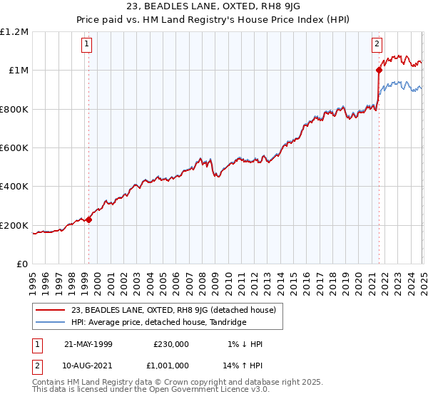 23, BEADLES LANE, OXTED, RH8 9JG: Price paid vs HM Land Registry's House Price Index