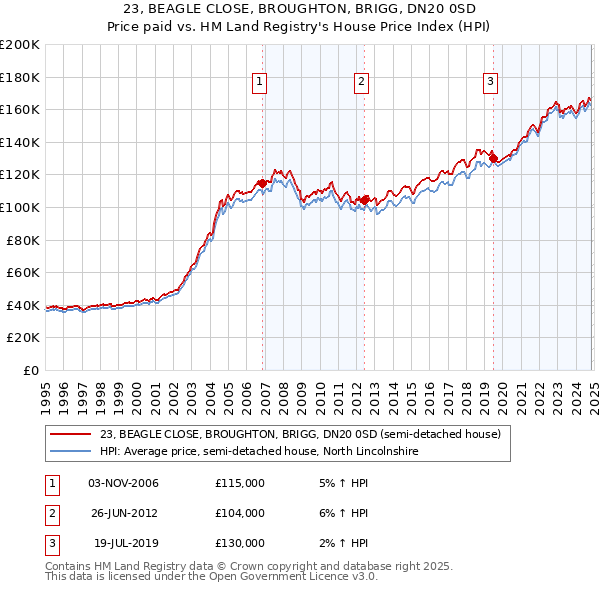 23, BEAGLE CLOSE, BROUGHTON, BRIGG, DN20 0SD: Price paid vs HM Land Registry's House Price Index