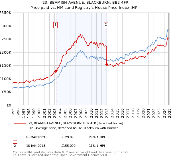 23, BEAMISH AVENUE, BLACKBURN, BB2 4FP: Price paid vs HM Land Registry's House Price Index