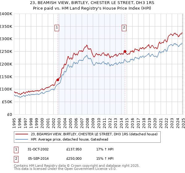 23, BEAMISH VIEW, BIRTLEY, CHESTER LE STREET, DH3 1RS: Price paid vs HM Land Registry's House Price Index