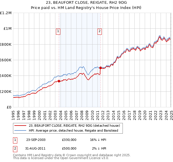 23, BEAUFORT CLOSE, REIGATE, RH2 9DG: Price paid vs HM Land Registry's House Price Index