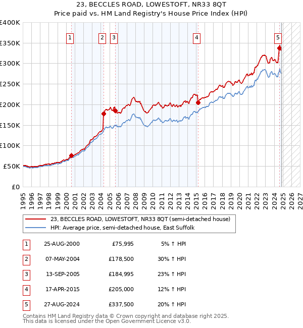 23, BECCLES ROAD, LOWESTOFT, NR33 8QT: Price paid vs HM Land Registry's House Price Index