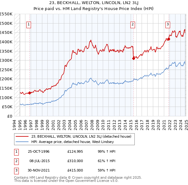 23, BECKHALL, WELTON, LINCOLN, LN2 3LJ: Price paid vs HM Land Registry's House Price Index