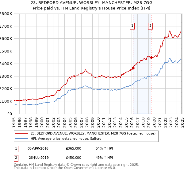 23, BEDFORD AVENUE, WORSLEY, MANCHESTER, M28 7GG: Price paid vs HM Land Registry's House Price Index