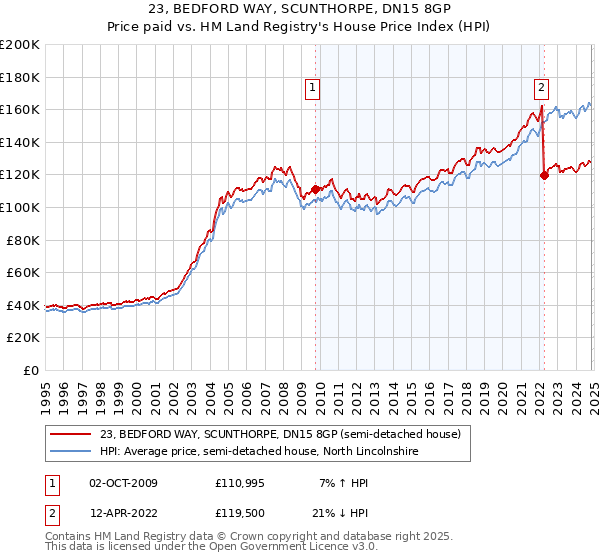 23, BEDFORD WAY, SCUNTHORPE, DN15 8GP: Price paid vs HM Land Registry's House Price Index