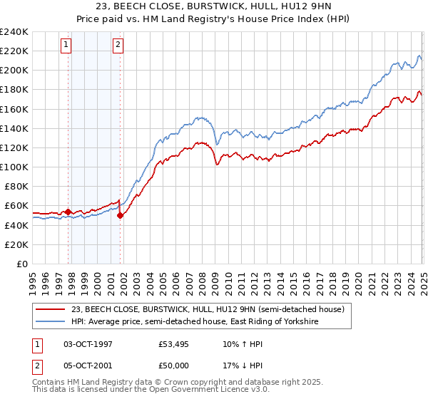 23, BEECH CLOSE, BURSTWICK, HULL, HU12 9HN: Price paid vs HM Land Registry's House Price Index