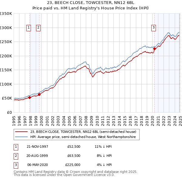 23, BEECH CLOSE, TOWCESTER, NN12 6BL: Price paid vs HM Land Registry's House Price Index