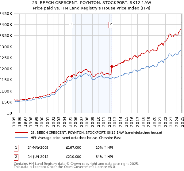 23, BEECH CRESCENT, POYNTON, STOCKPORT, SK12 1AW: Price paid vs HM Land Registry's House Price Index