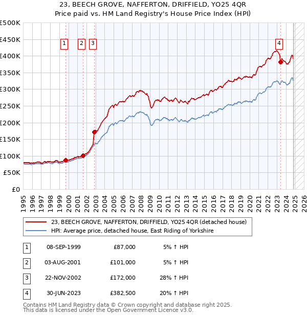 23, BEECH GROVE, NAFFERTON, DRIFFIELD, YO25 4QR: Price paid vs HM Land Registry's House Price Index