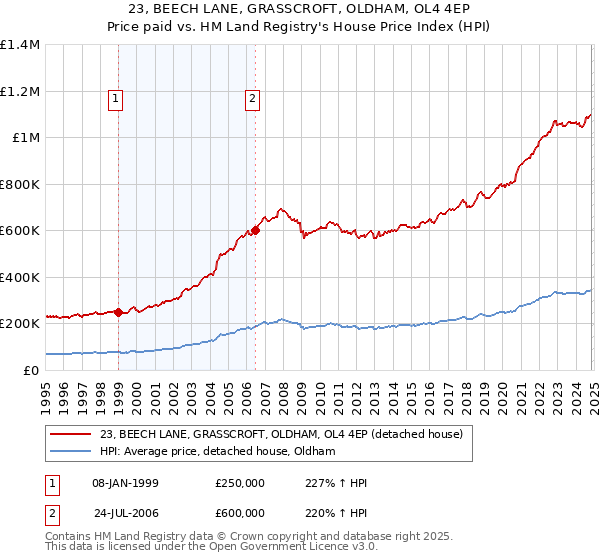 23, BEECH LANE, GRASSCROFT, OLDHAM, OL4 4EP: Price paid vs HM Land Registry's House Price Index