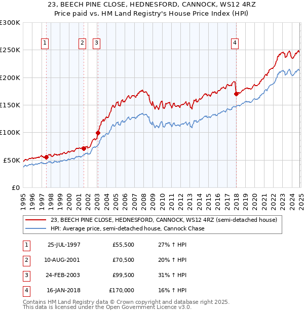 23, BEECH PINE CLOSE, HEDNESFORD, CANNOCK, WS12 4RZ: Price paid vs HM Land Registry's House Price Index