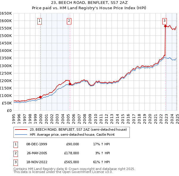 23, BEECH ROAD, BENFLEET, SS7 2AZ: Price paid vs HM Land Registry's House Price Index