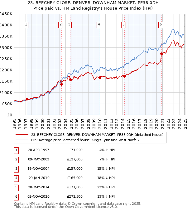 23, BEECHEY CLOSE, DENVER, DOWNHAM MARKET, PE38 0DH: Price paid vs HM Land Registry's House Price Index