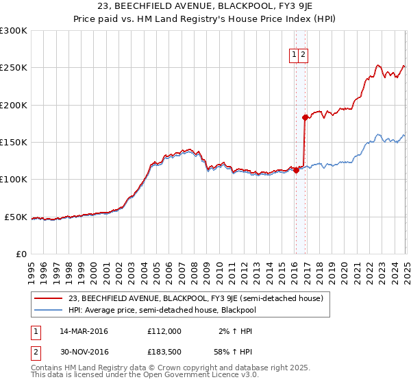 23, BEECHFIELD AVENUE, BLACKPOOL, FY3 9JE: Price paid vs HM Land Registry's House Price Index