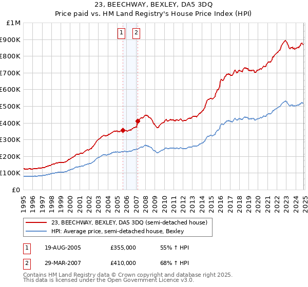 23, BEECHWAY, BEXLEY, DA5 3DQ: Price paid vs HM Land Registry's House Price Index