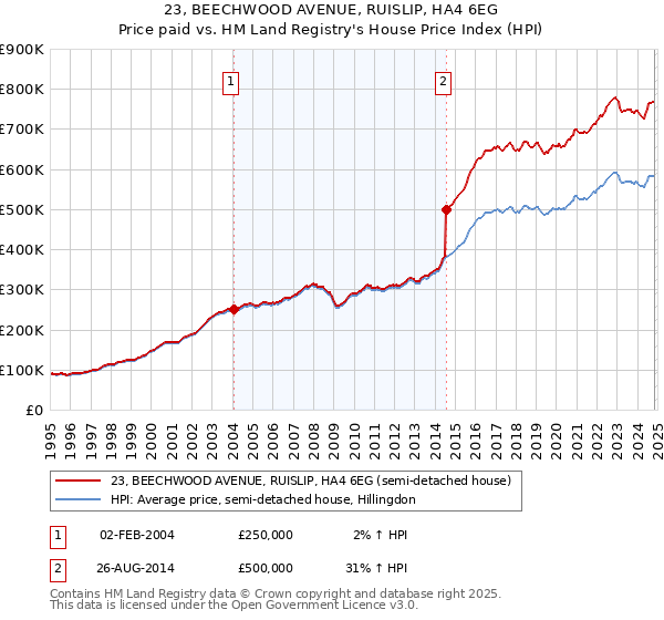 23, BEECHWOOD AVENUE, RUISLIP, HA4 6EG: Price paid vs HM Land Registry's House Price Index