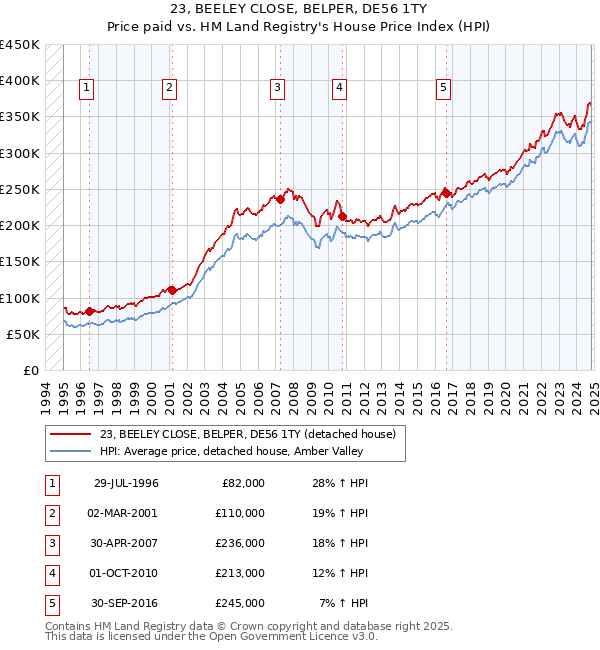 23, BEELEY CLOSE, BELPER, DE56 1TY: Price paid vs HM Land Registry's House Price Index