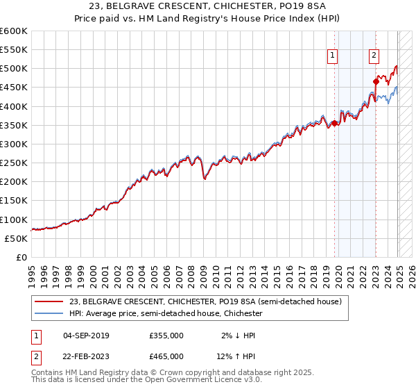 23, BELGRAVE CRESCENT, CHICHESTER, PO19 8SA: Price paid vs HM Land Registry's House Price Index