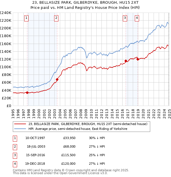 23, BELLASIZE PARK, GILBERDYKE, BROUGH, HU15 2XT: Price paid vs HM Land Registry's House Price Index