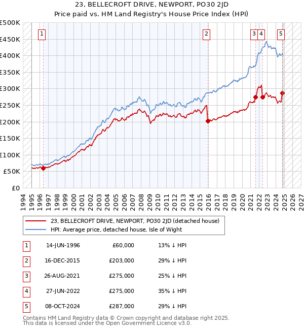 23, BELLECROFT DRIVE, NEWPORT, PO30 2JD: Price paid vs HM Land Registry's House Price Index