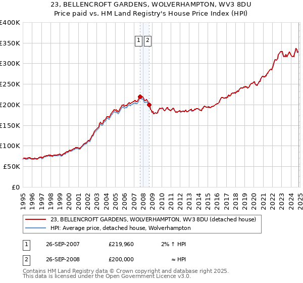 23, BELLENCROFT GARDENS, WOLVERHAMPTON, WV3 8DU: Price paid vs HM Land Registry's House Price Index