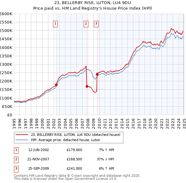 23, BELLERBY RISE, LUTON, LU4 9DU: Price paid vs HM Land Registry's House Price Index