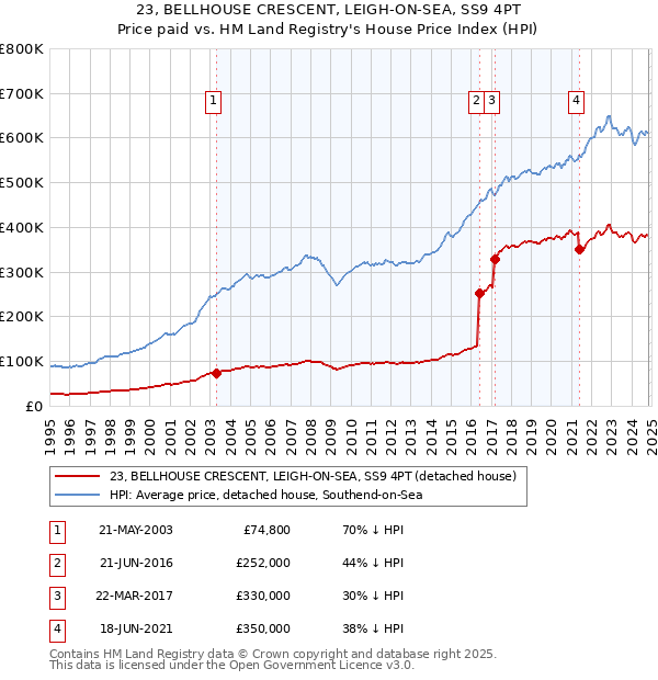 23, BELLHOUSE CRESCENT, LEIGH-ON-SEA, SS9 4PT: Price paid vs HM Land Registry's House Price Index