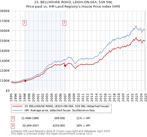 23, BELLHOUSE ROAD, LEIGH-ON-SEA, SS9 5NL: Price paid vs HM Land Registry's House Price Index