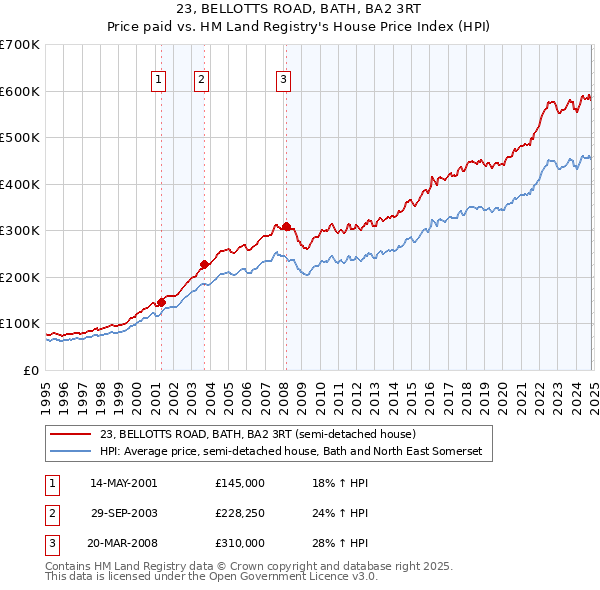 23, BELLOTTS ROAD, BATH, BA2 3RT: Price paid vs HM Land Registry's House Price Index