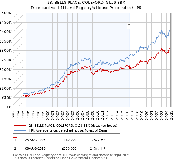 23, BELLS PLACE, COLEFORD, GL16 8BX: Price paid vs HM Land Registry's House Price Index