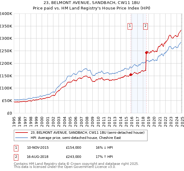 23, BELMONT AVENUE, SANDBACH, CW11 1BU: Price paid vs HM Land Registry's House Price Index