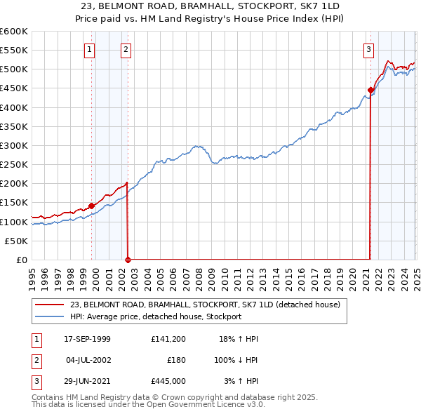 23, BELMONT ROAD, BRAMHALL, STOCKPORT, SK7 1LD: Price paid vs HM Land Registry's House Price Index