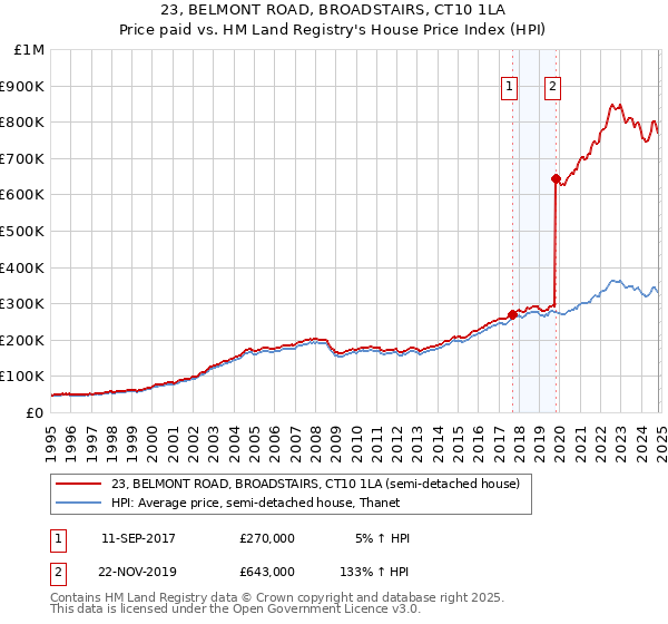 23, BELMONT ROAD, BROADSTAIRS, CT10 1LA: Price paid vs HM Land Registry's House Price Index