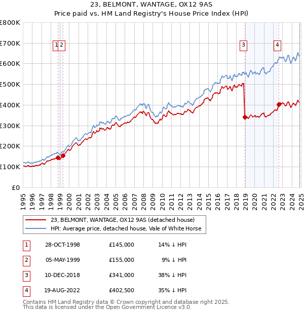 23, BELMONT, WANTAGE, OX12 9AS: Price paid vs HM Land Registry's House Price Index