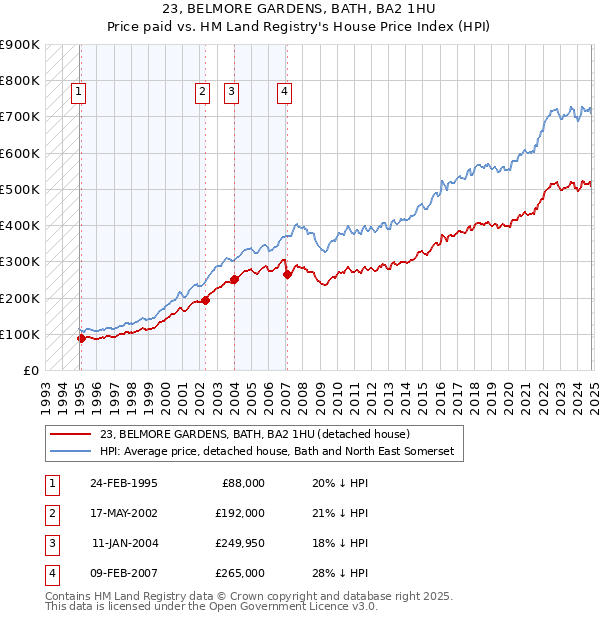 23, BELMORE GARDENS, BATH, BA2 1HU: Price paid vs HM Land Registry's House Price Index