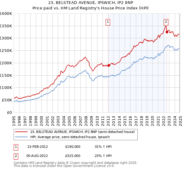 23, BELSTEAD AVENUE, IPSWICH, IP2 8NP: Price paid vs HM Land Registry's House Price Index