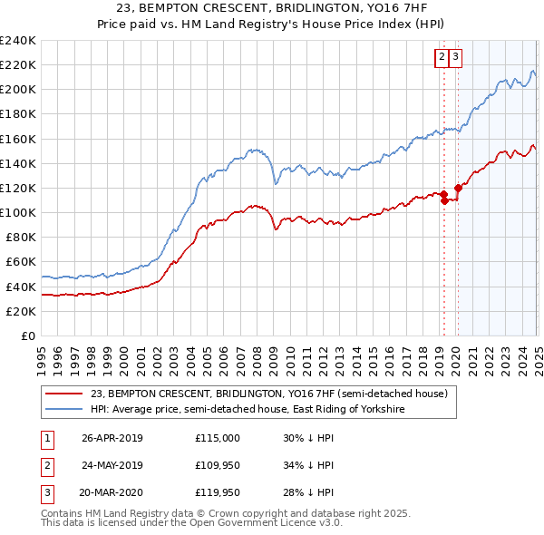 23, BEMPTON CRESCENT, BRIDLINGTON, YO16 7HF: Price paid vs HM Land Registry's House Price Index